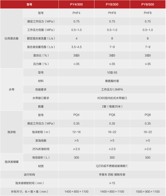 PY系列半固定式（轻便式）泡沫灭火装置性能参数